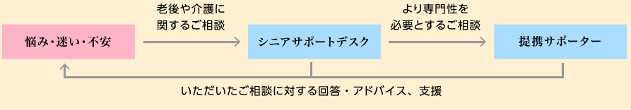 相談の流れ