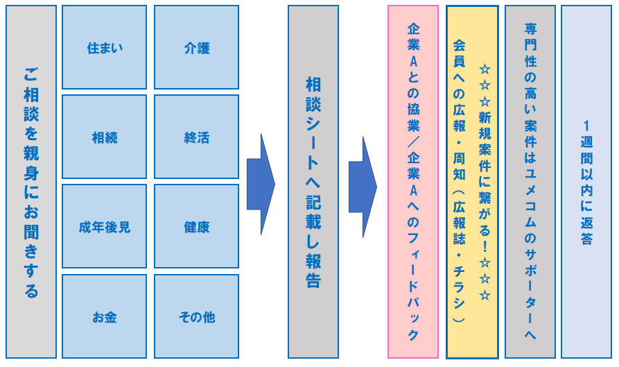 シニアサポートデスク設置後、ご利用の流れの図