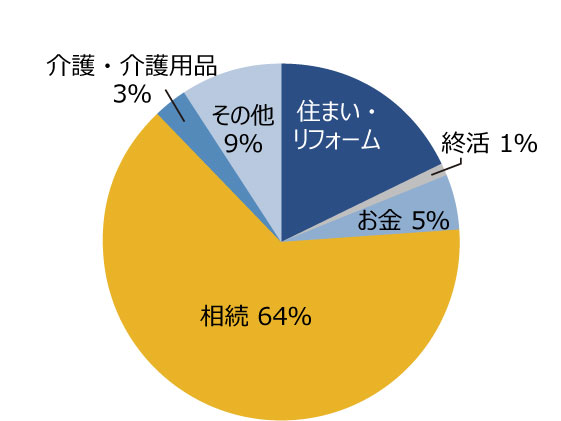 相談内容カテゴリーのグラフ