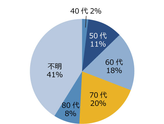 年代のグラフ