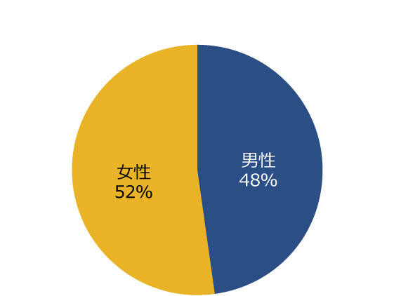 性別のグラフ