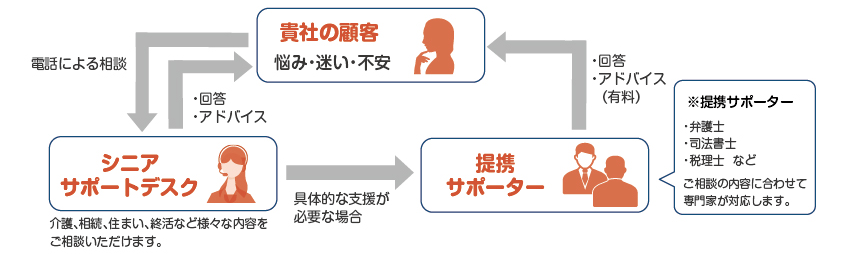 支援サービスの仕組み